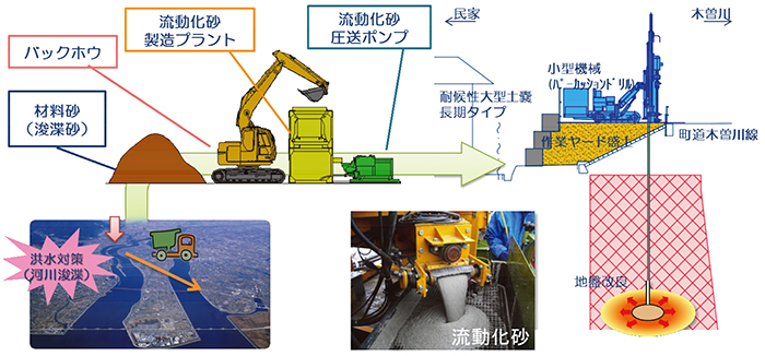 平成25年度木曽川源緑高潮堤防補強工事